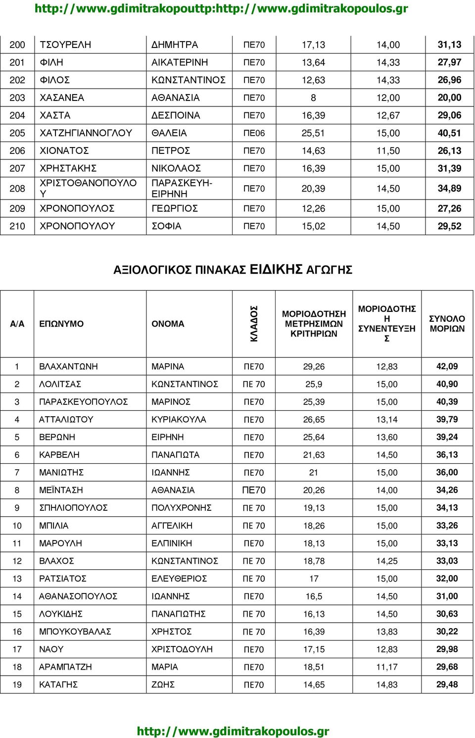 ΠΕ70 20,39 14,50 34,89 209 ΧΡΟΝΟΠΟΥΛΟΣ ΓΕΩΡΓΙΟΣ ΠΕ70 12,26 15,00 27,26 210 ΧΡΟΝΟΠΟΥΛΟΥ ΣΟΦΙΑ ΠΕ70 15,02 14,50 29,52 ΑΞΙΟΛΟΓΙΚΟΣ ΠΙΝΑΚΑΣ ΕΙ ΙΚΗΣ ΑΓΩΓΗΣ A/A ΕΠΩΝΥΜΟ ΟΝΟΜΑ ΚΛΑΔΟΣ ΜΟΡΙΟ ΟΤΗΣΗ ΜΕΤΡΗΣΙΜΩΝ