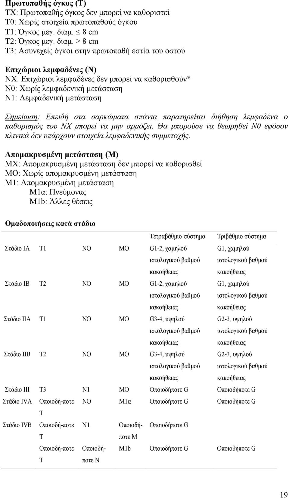 > 8 cm Τ3: Ασυνεχείς όγκοι στην πρωτοπαθή εστία του οστού Επιχώριοι λεμφαδένες (Ν) ΝΧ: Επιχώριοι λεμφαδένες δεν μπορεί να καθορισθούν* Ν0: Χωρίς λεμφαδενική μετάσταση Ν1: Λεμφαδενική μετάσταση