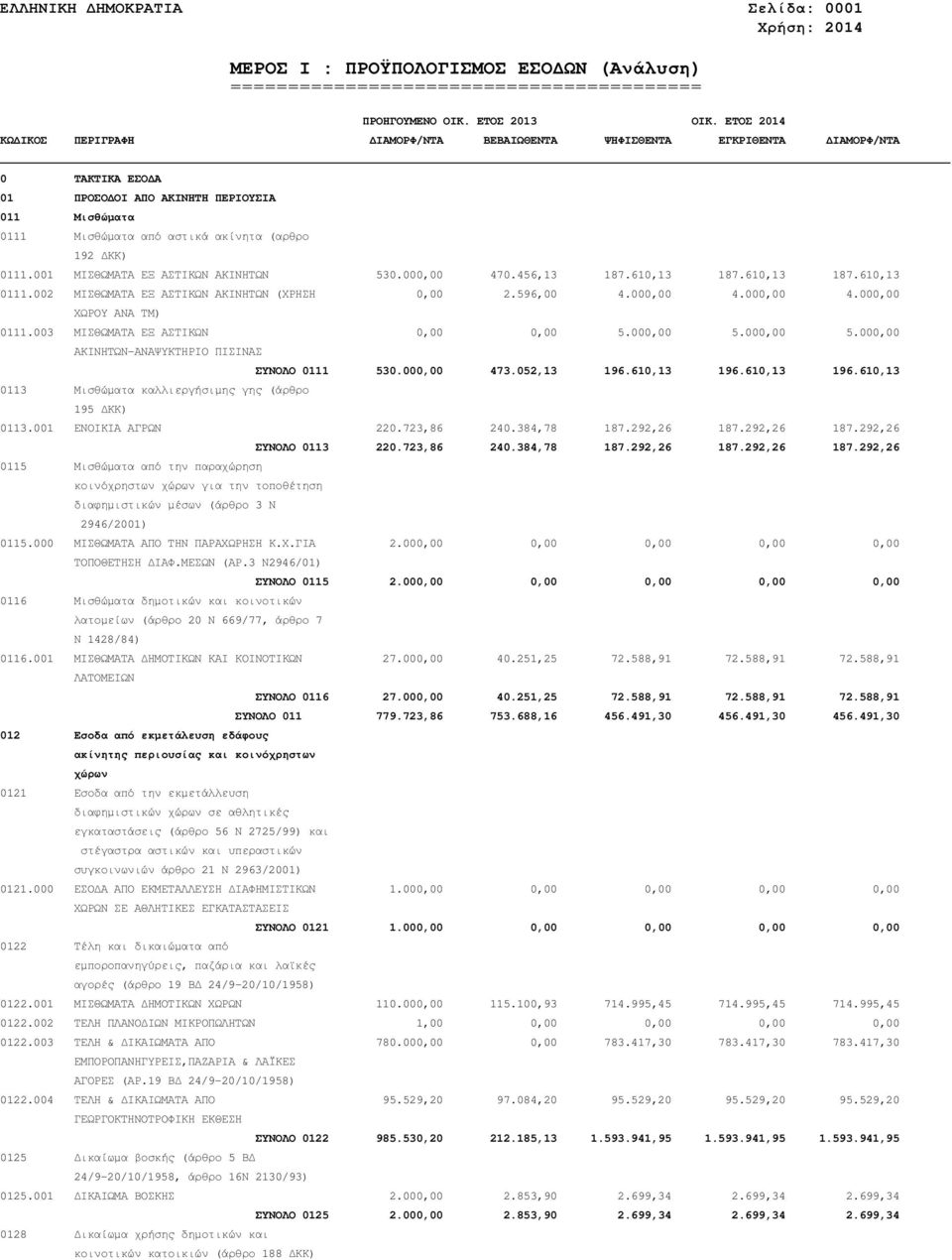 000,00 5.000,00 ΑΚΙΝΗΤΩΝ-ΑΝΑΨΥΚΤΗΡΙΟ ΠΙΣΙΝΑΣ ΣΥΝΟΛΟ 0111 530.000,00 473.052,13 196.610,13 196.610,13 196.610,13 0113 Μισθώµατα καλλιεργήσιµης γης (άρθρο 195 ΚΚ) 113.001 ΕΝΟΙΚΙΑ ΑΓΡΩΝ 220.723,86 240.