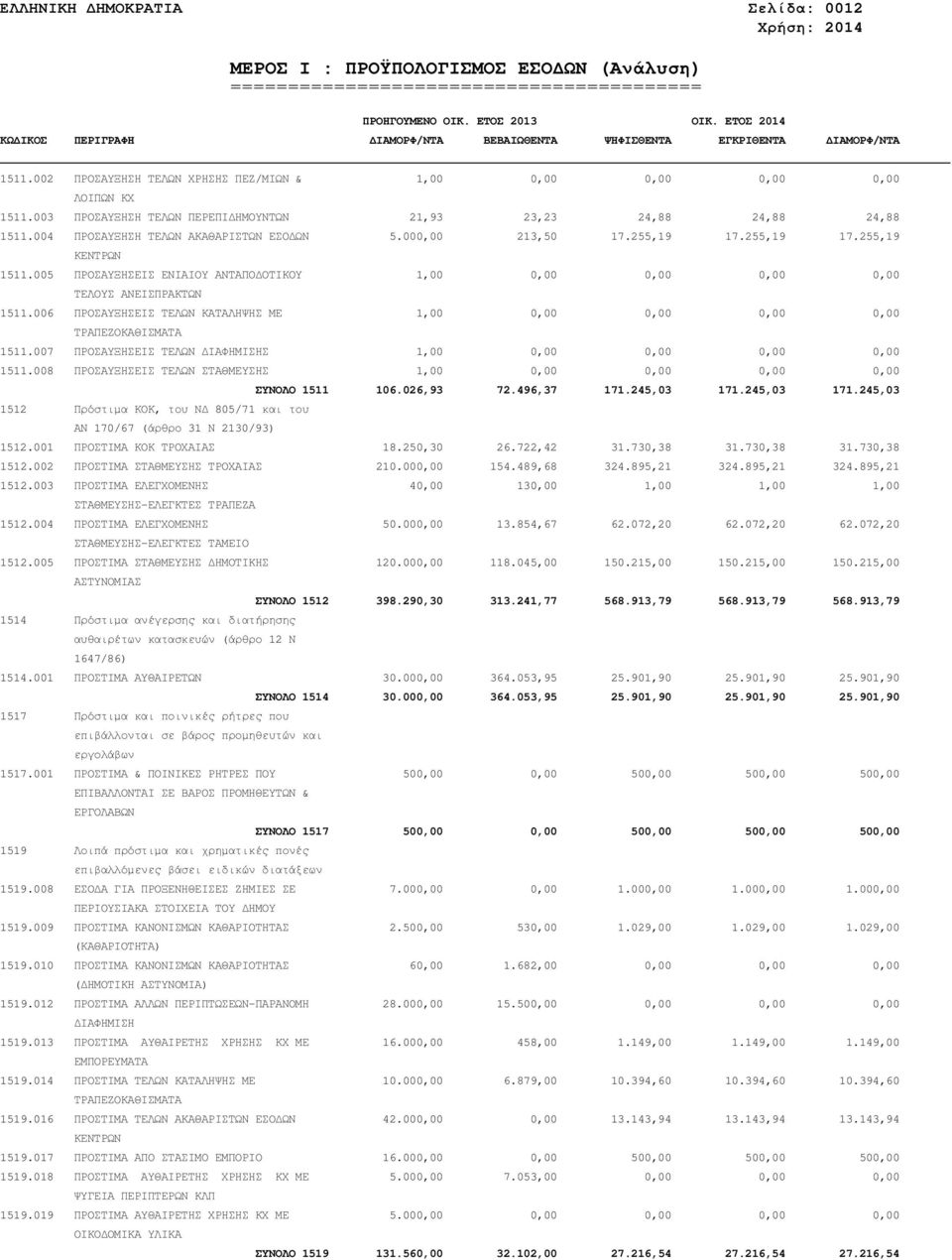 006 ΠΡΟΣΑΥΞΗΣΕΙΣ ΤΕΛΩΝ ΚΑΤΑΛΗΨΗΣ ΜΕ 1,00 0,00 0,00 0,00 0,00 ΤΡΑΠΕΖΟΚΑΘΙΣΜΑΤΑ 1511.007 ΠΡΟΣΑΥΞΗΣΕΙΣ ΤΕΛΩΝ ΙΑΦΗΜΙΣΗΣ 1,00 0,00 0,00 0,00 0,00 1511.