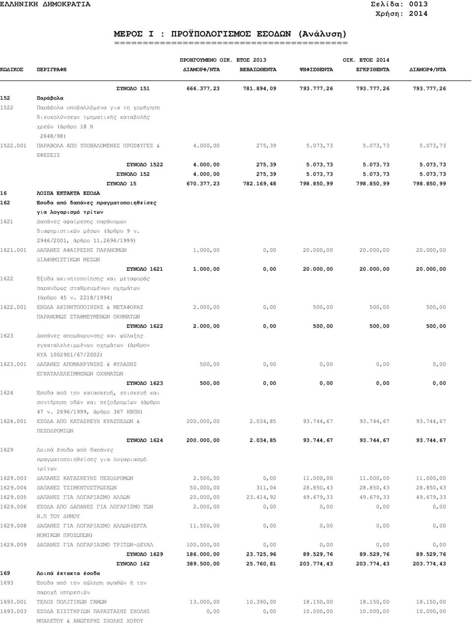 073,73 5.073,73 5.073,73 ΕΦΕΣΕΙΣ ΣΥΝΟΛΟ 1522 4.000,00 275,39 5.073,73 5.073,73 5.073,73 ΣΥΝΟΛΟ 152 4.000,00 275,39 5.073,73 5.073,73 5.073,73 ΣΥΝΟΛΟ 15 670.377,23 782.169,48 798.850,99 798.