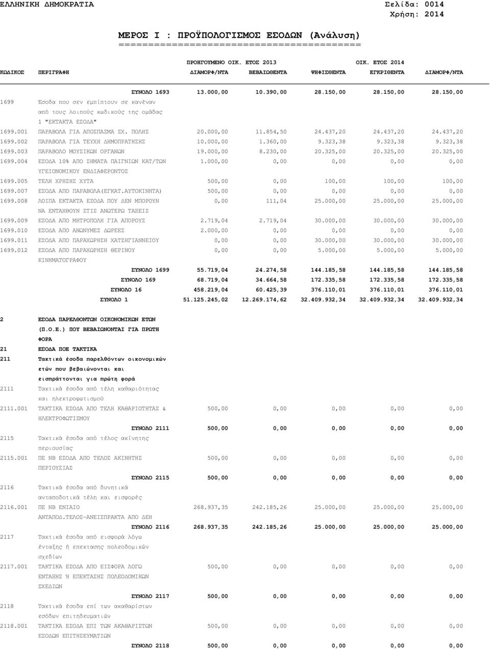 003 ΠΑΡΑΒΟΛΟ ΜΟΥΣΙΚΩΝ ΟΡΓΑΝΩΝ 19.000,00 8.230,00 20.325,00 20.325,00 20.325,00 1699.004 ΕΣΟ Α 10% ΑΠΟ ΣΗΜΑΤΑ ΠΑΙΓΝΙΩΝ ΚΑΤ/ΤΩΝ 1.000,00 0,00 0,00 0,00 0,00 ΥΓΕΙΟΝΟΜΙΚΟΥ ΕΝ ΙΑΦΕΡΟΝΤΟΣ 1699.