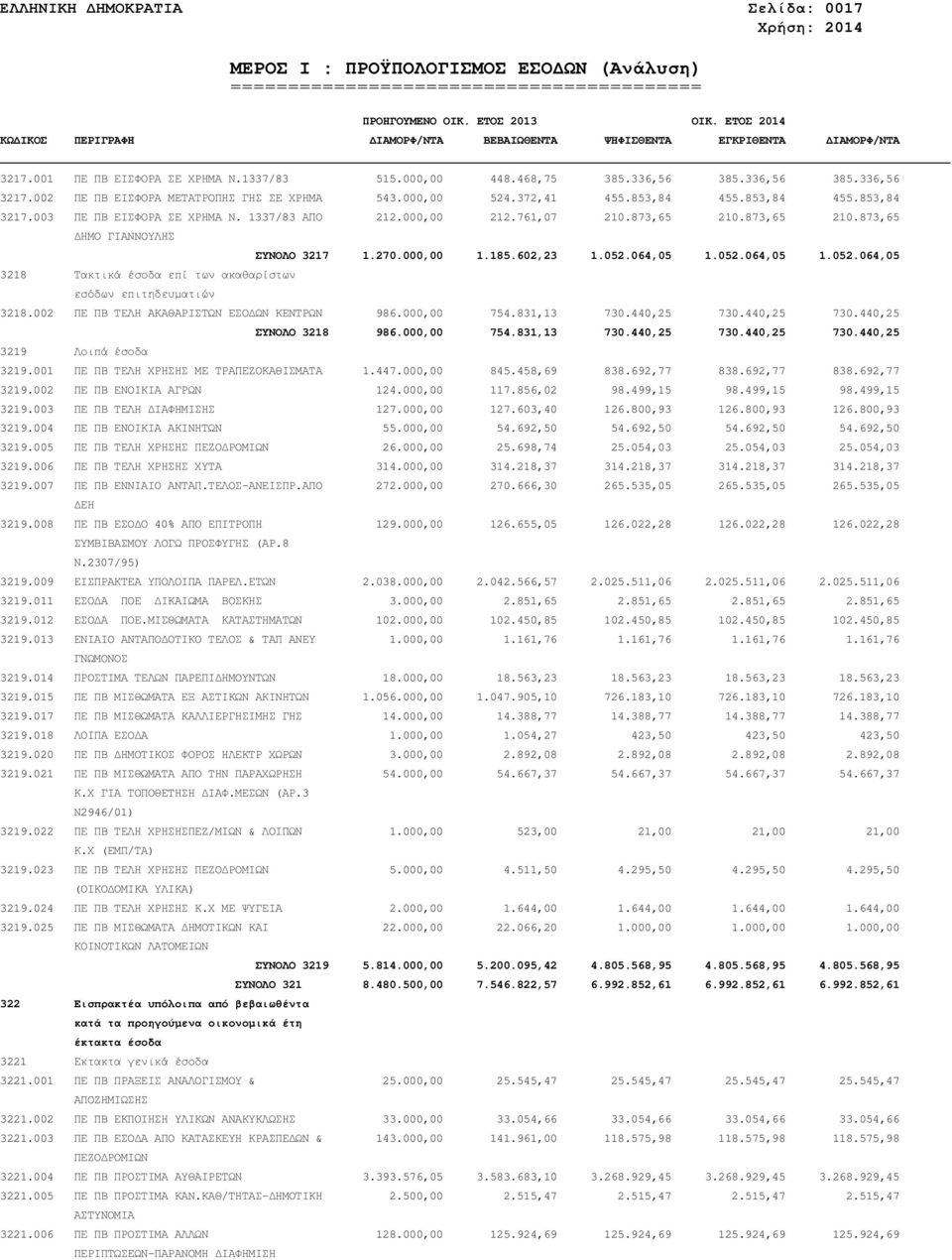 052.064,05 1.052.064,05 1.052.064,05 3218 Τακτικά έσοδα επί των ακαθαρίστων εσόδων επιτηδευµατιών 3218.002 ΠΕ ΠΒ ΤΕΛΗ ΑΚΑΘΑΡΙΣΤΩΝ ΕΣΟ ΩΝ ΚΕΝΤΡΩΝ 986.000,00 754.831,13 730.440,25 730.