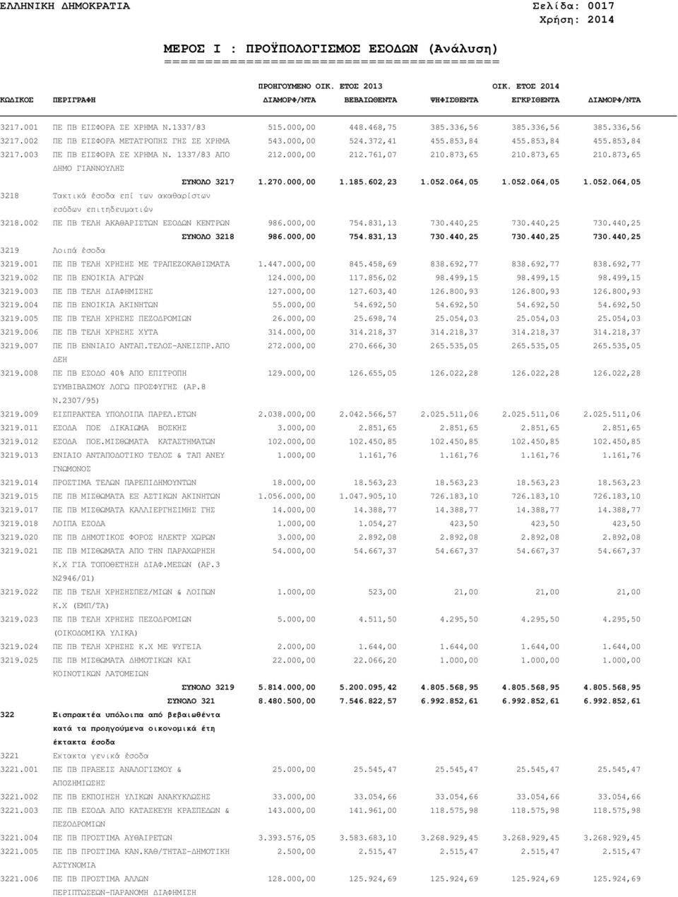 052.064,05 1.052.064,05 1.052.064,05 3218 Τακτικά έσοδα επί των ακαθαρίστων εσόδων επιτηδευµατιών 3218.002 ΠΕ ΠΒ ΤΕΛΗ ΑΚΑΘΑΡΙΣΤΩΝ ΕΣΟ ΩΝ ΚΕΝΤΡΩΝ 986.000,00 754.831,13 730.440,25 730.