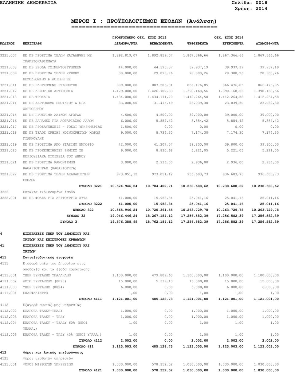 000,00 887.206,01 866.476,85 866.476,85 866.476,85 3221.012 ΠΕ ΠΒ ΗΜΟΤΙΚΗ ΑΣΤΥΝΟΜΙΑ 1.429.000,00 1.426.702,83 1.390.168,56 1.390.168,56 1.390.168,56 3221.013 ΠΕ ΠΒ ΤΡΟΧΑΙΑ 1.434.000,00 1.434.171,70 1.