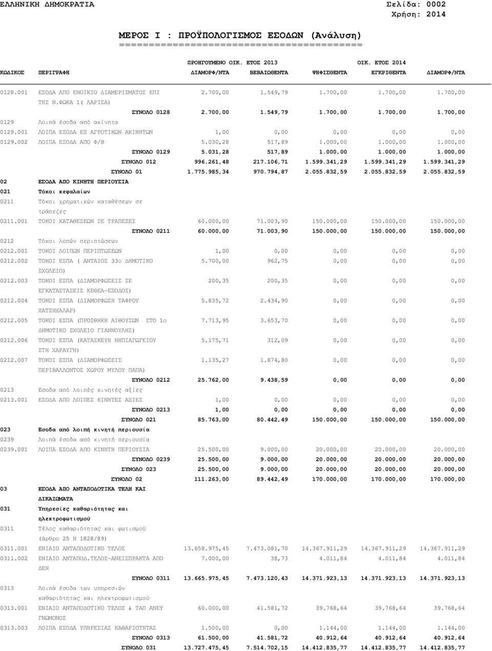 261,48 217.106,71 1.599.341,29 1.599.341,29 1.599.341,29 ΣΥΝΟΛΟ 01 1.775.985,34 970.794,87 2.055.