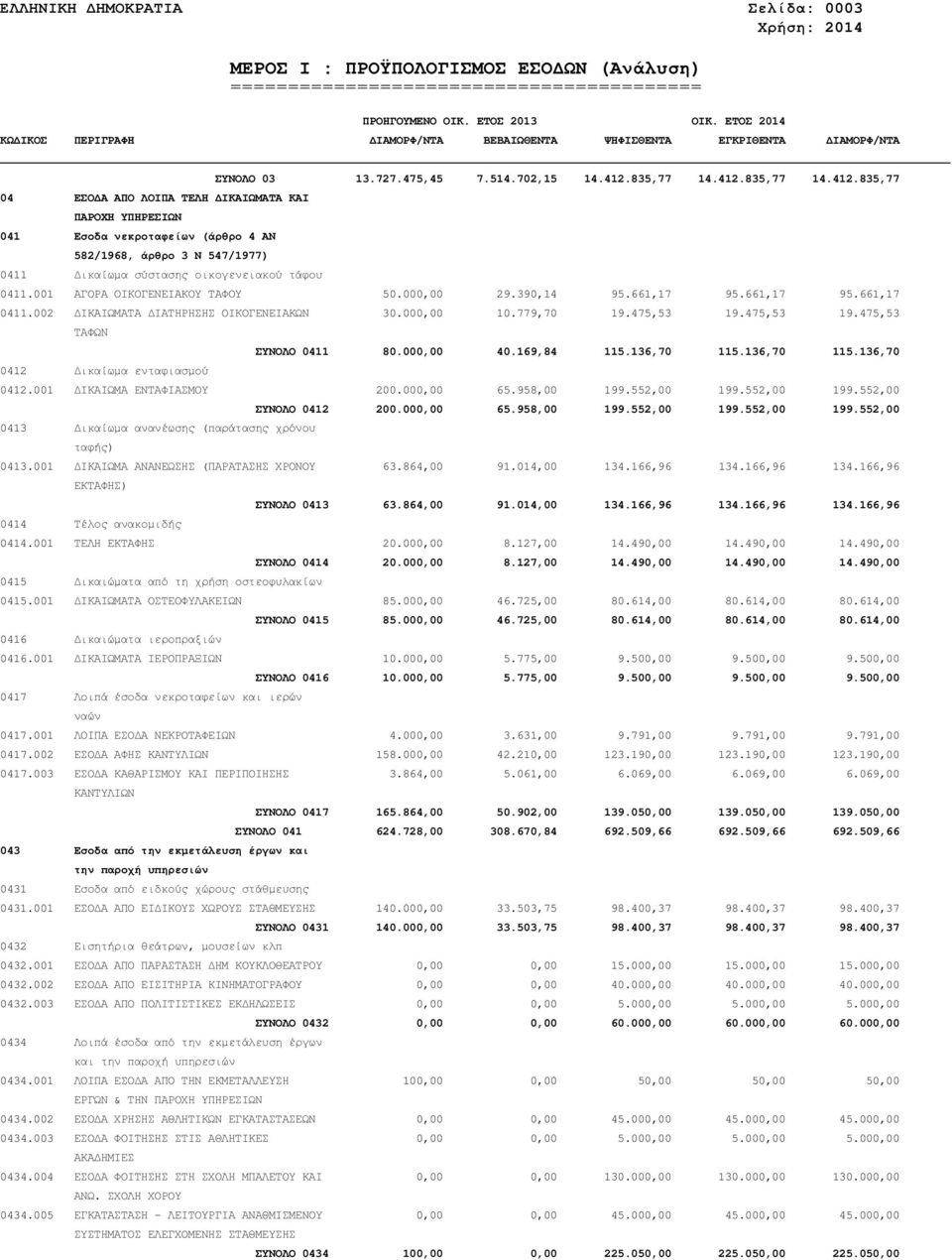 001 ΑΓΟΡΑ ΟΙΚΟΓΕΝΕΙΑΚΟΥ ΤΑΦΟΥ 50.000,00 29.390,14 95.661,17 95.661,17 95.661,17 0411.002 ΙΚΑΙΩΜΑΤΑ ΙΑΤΗΡΗΣΗΣ ΟΙΚΟΓΕΝΕΙΑΚΩΝ 30.000,00 10.779,70 19.475,53 19.475,53 19.475,53 ΤΑΦΩΝ ΣΥΝΟΛΟ 0411 80.