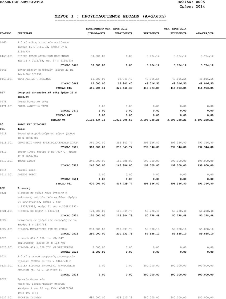 016,55 48.016,55 48.016,55 ΣΥΝΟΛΟ 0468 15.000,00 13.841,40 48.016,55 48.016,55 48.016,55 ΣΥΝΟΛΟ 046 446.704,11 320.641,35 416.973,85 416.