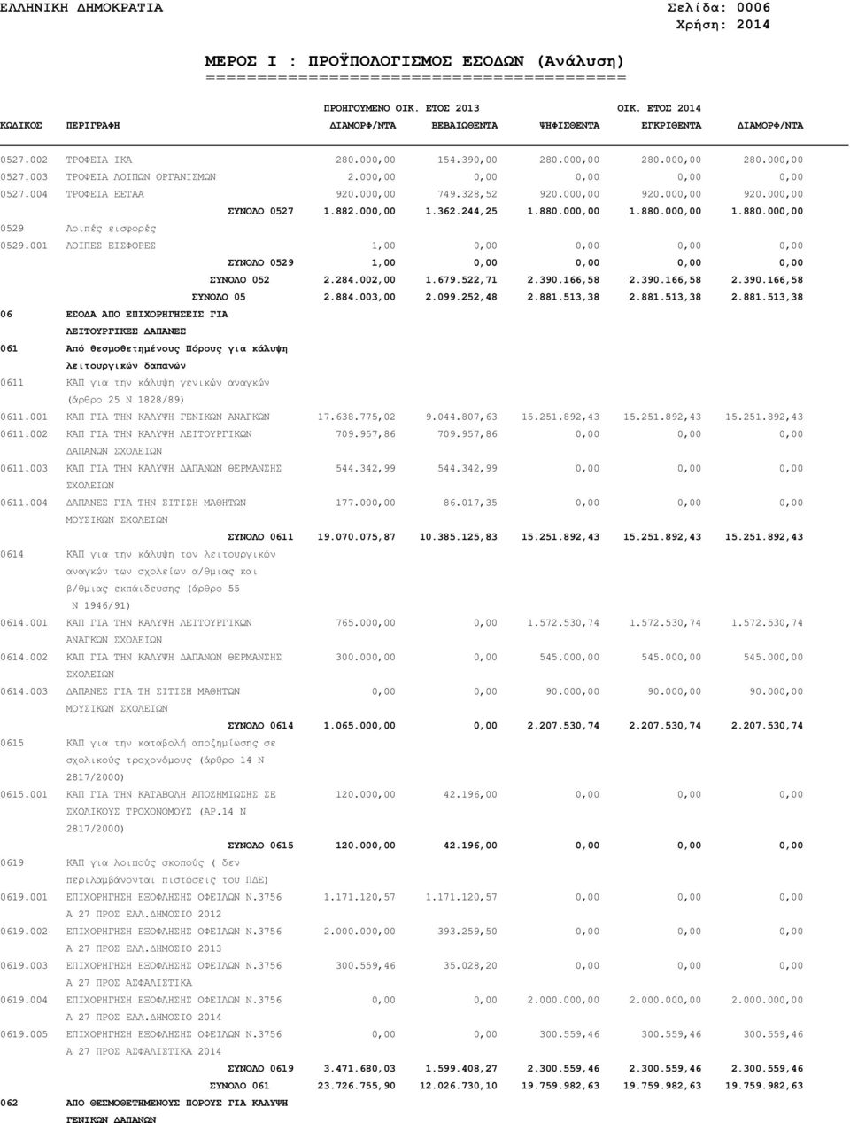 001 ΛΟΙΠΕΣ ΕΙΣΦΟΡΕΣ 1,00 0,00 0,00 0,00 0,00 ΣΥΝΟΛΟ 0529 1,00 0,00 0,00 0,00 0,00 ΣΥΝΟΛΟ 052 2.284.002,00 1.679.522,71 2.390.166,58 2.390.166,58 2.390.166,58 ΣΥΝΟΛΟ 05 2.884.003,00 2.099.252,48 2.881.