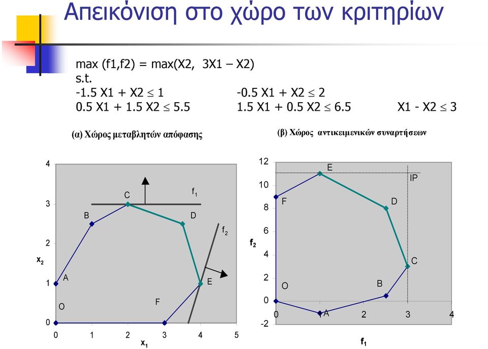 5 X1 - X2 3 (α) Χώρος μεταβλητών απόφασης (β) Χώρος αντικειμενικών συναρτήσεων