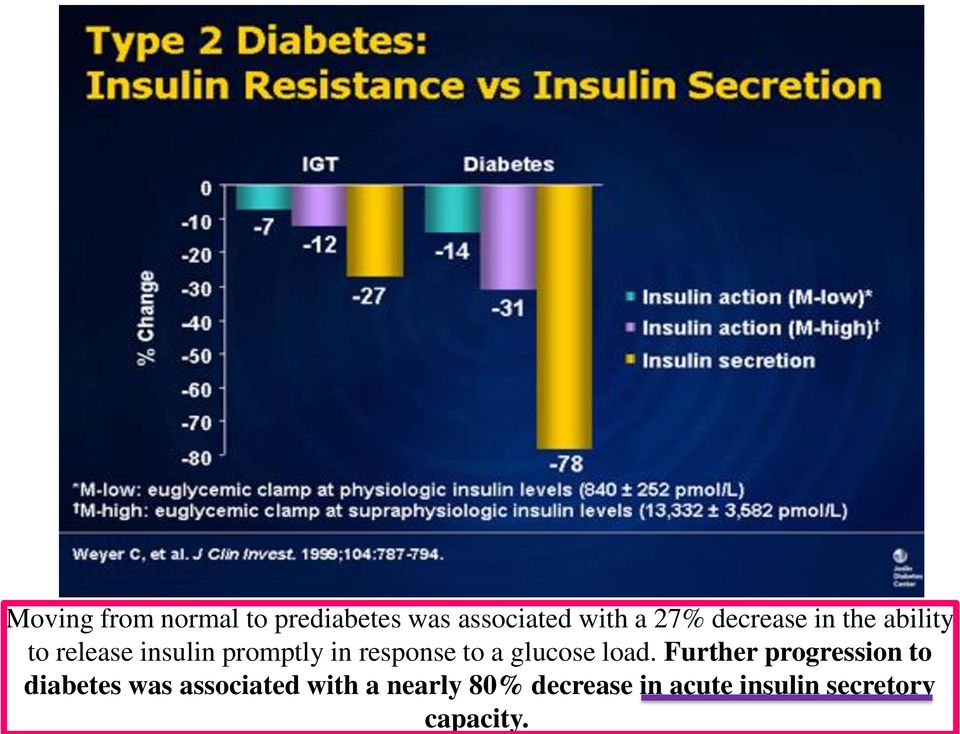 to a glucose load.