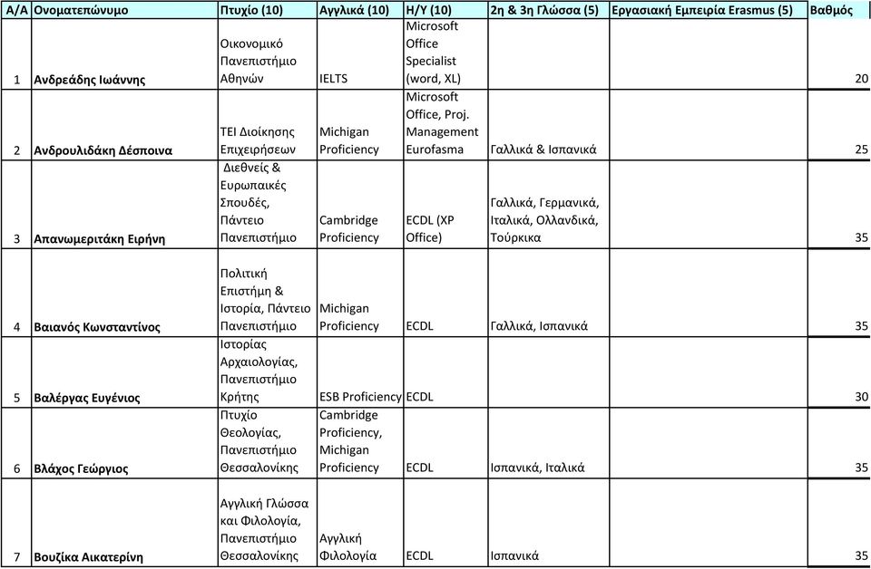 Management Eurofasma Γαλλικά & Ισπανικά 25 ΕCDL (XP Office) Γαλλικά, Γερμανικά, Ιταλικά, Ολλανδικά, Τούρκικα 35 4 Βαιανός Κωνσταντίνος 5 Βαλέργας Ευγένιος 6 Βλάχος Γεώργιος