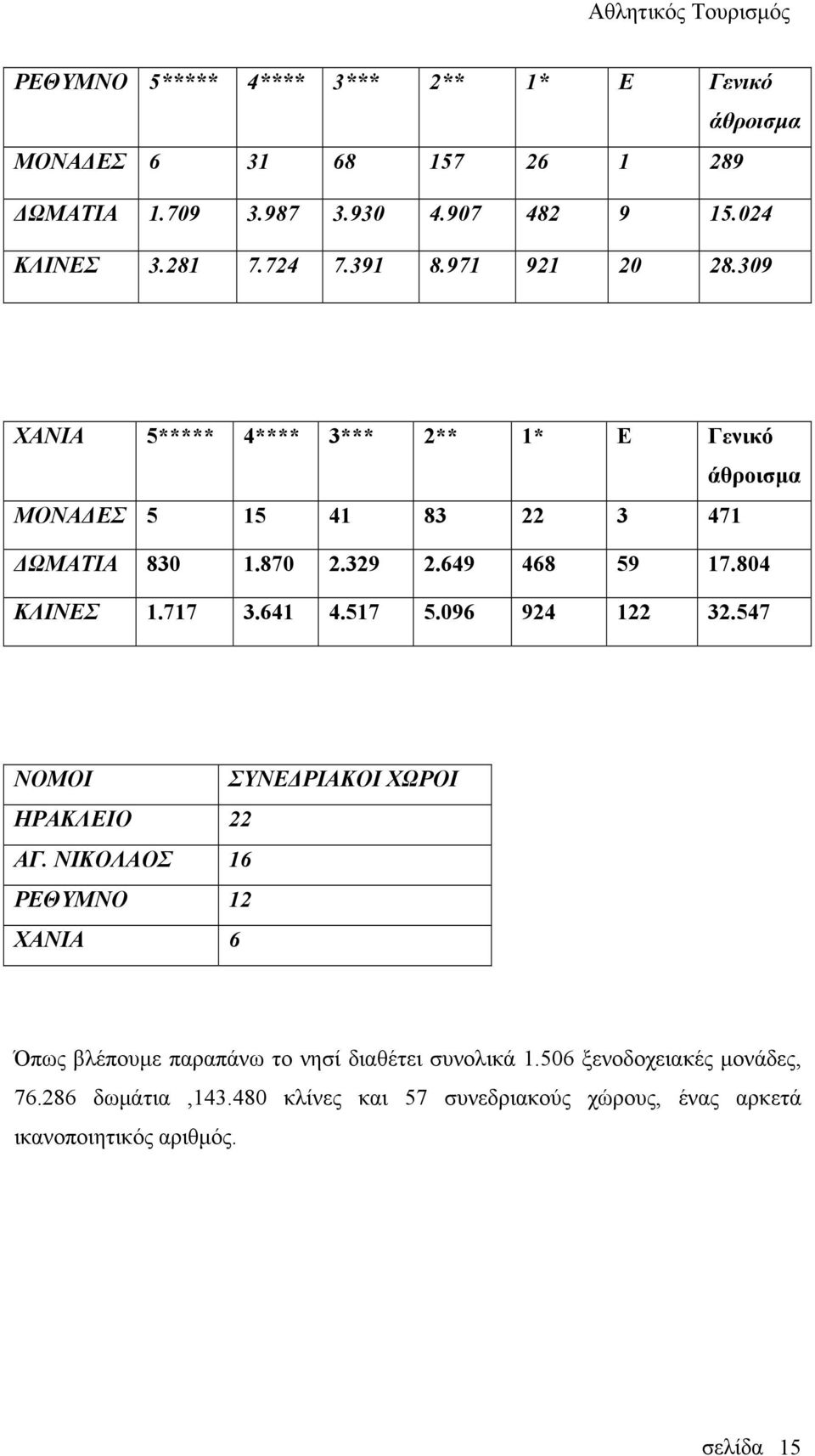 804 ΚΛΙΝΕΣ 1.717 3.641 4.517 5.096 924 122 32.547 ΝΟΜΟΙ ΣΥΝΕΔΡΙΑΚΟΙ ΧΩΡΟΙ ΗΡΑΚΛΕΙΟ 22 ΑΓ.