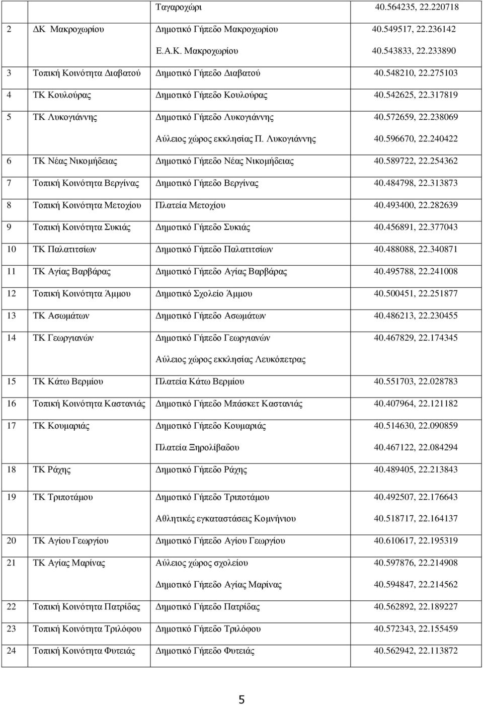 240422 6 ΤΚ Νέας Νικομήδειας Δημοτικό Γήπεδο Νέας Νικομήδειας 40.589722, 22.254362 7 Τοπική Κοινότητα Βεργίνας Δημοτικό Γήπεδο Βεργίνας 40.484798, 22.