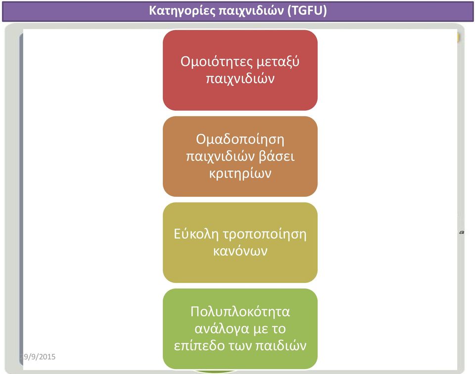 βάσει κριτηρίων Εύκολη τροποποίηση κανόνων