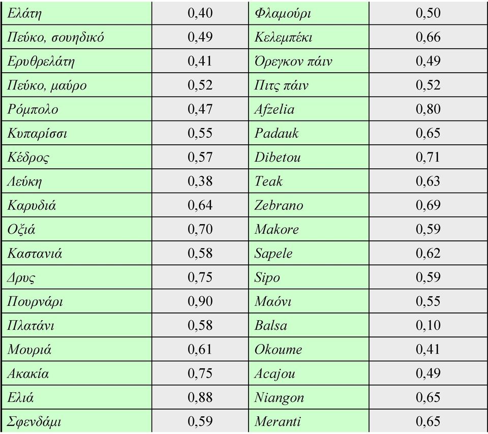 Καρυδιά 0,64 Zebrano 0,69 Οξιά 0,70 Makore 0,59 Καστανιά 0,58 Sapele 0,62 ρυς 0,75 Sipo 0,59 Πουρνάρι 0,90 Μαόνι