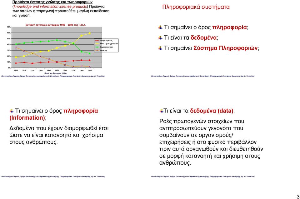 δεδομένα; Τι σημαίνει Σύστημα Πληροφοριών; 20% 10% 0% 1900 1910 1920 1930 1940 1950 1960 1970 1980 2000 Πηγή: Υπ. Εμπορίου Η.Π.Α.