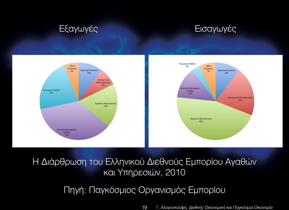 ΝαυτιλίαBΜεταφορές) Αγαθών) 13%) Καύσιμα)και)Μεταλλεύματα) 21%) Προϊόντα)Μεταποίησης) 46%) Ναυτιλία@Μεταφορές)