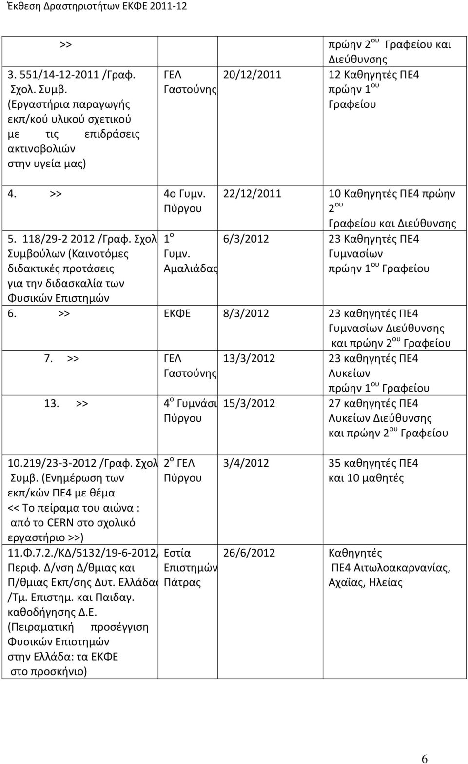 Συμβούλων (Καινοτόμες διδακτικές προτάσεις για την διδασκαλία των Φυσικών Επιστημών 1 ο Γυμν.