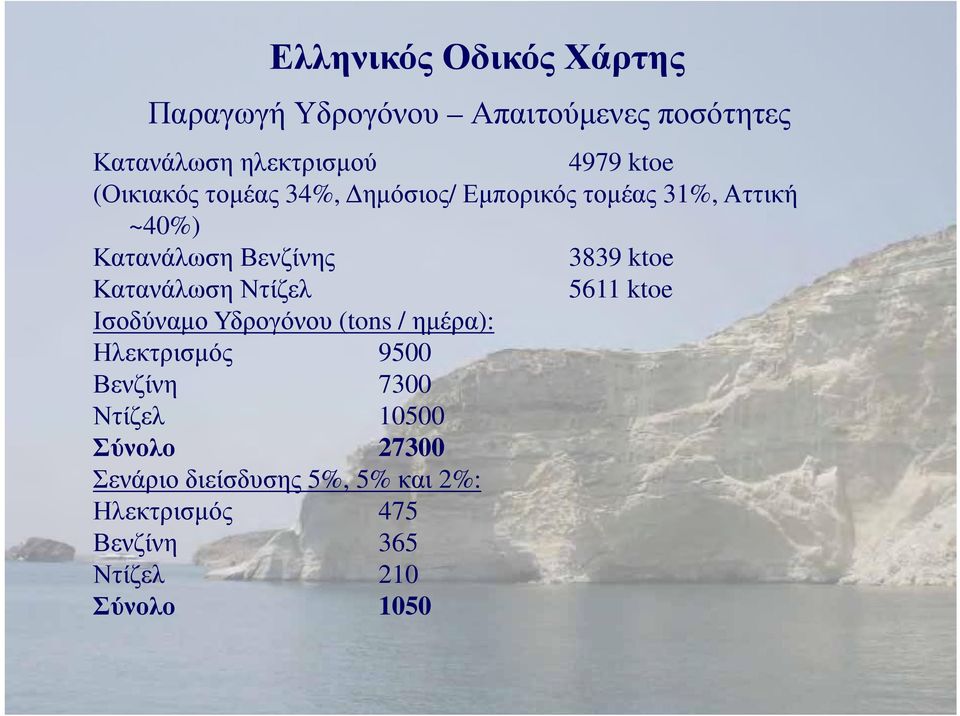 Κατανάλωση Ντίζελ 5611 ktoe Ισοδύναμο Υδρογόνου (tons / ημέρα): Ηλεκτρισμός 9500 Βενζίνη 7300