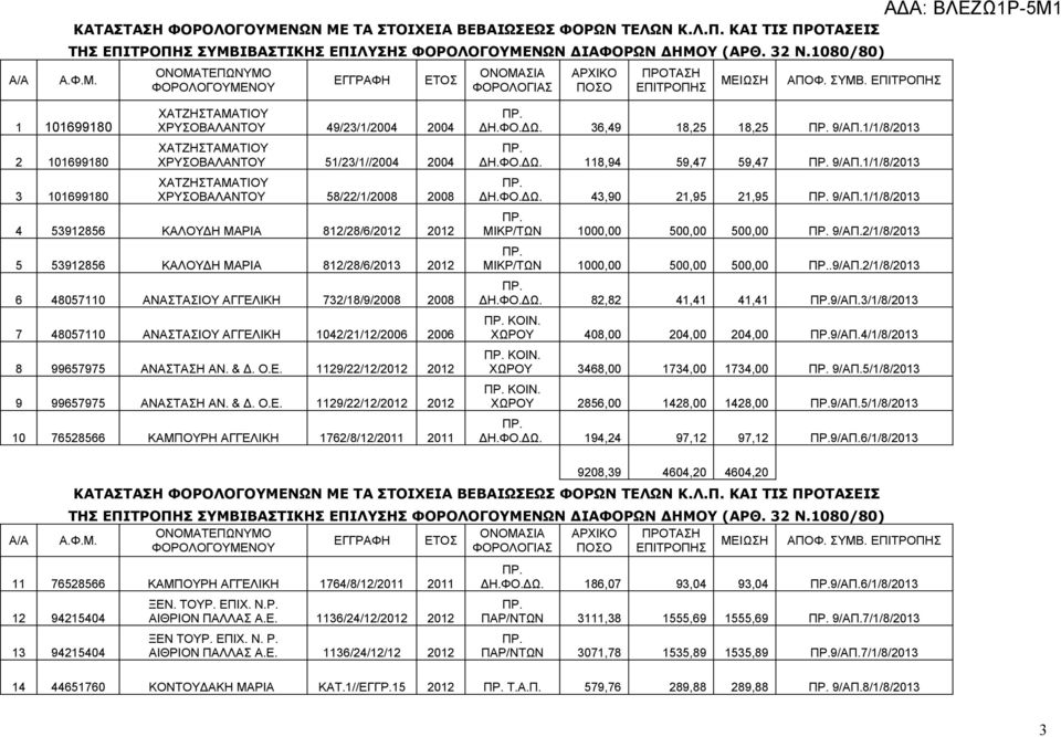 Ο.Ε. 1129/22/12/2012 2012 9 99657975 ΑΝΑΣΤΑΣΗ ΑΝ. & Δ. Ο.Ε. 1129/22/12/2012 2012 10 76528566 ΚΑΜΠΟΥΡΗ ΑΓΓΕΛΙΚΗ 1762/8/12/2011 2011 ΔΗ.ΦΟ.ΔΩ. 36,49 18,25 18,25 9/ΑΠ.1/1/8/2013 ΔΗ.ΦΟ.ΔΩ. 118,94 59,47 59,47 9/ΑΠ.