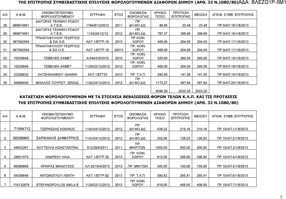 16/1/8/2013 ΔΗ.ΦΟ.ΔΩ. 797,37 398,69 398,69 9/ΑΠ.16/1/8/2013 ΚΟΙΝ. ΧΩΡΟΥ 408,00 204,00 204,00 9/ΑΠ.17/1/8/2013 ΚΟΙΝ. ΧΩΡΟΥ 408,00 204,00 204,00 9/ΑΠ.17/1/8/2013 ΚΟΙΝ. ΧΩΡΟΥ 520,00 260,00 260,00 9/ΑΠ.