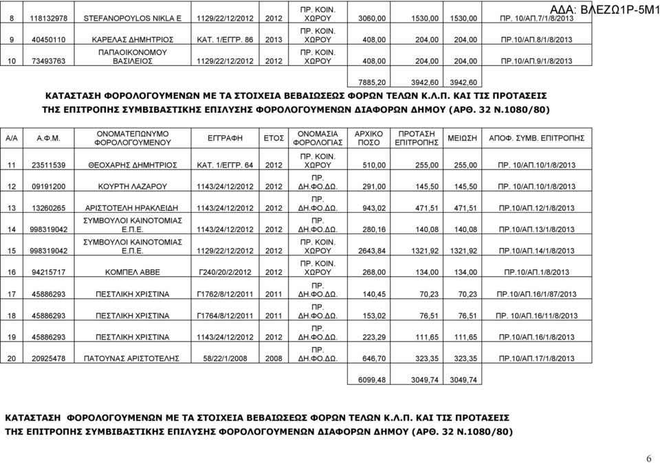 1/ΕΓΓΡ. 64 2012 12 09191200 ΚΟΥΡΤΗ ΛΑΖΑΡΟΥ 1143/24/12/2012 2012 13 13260265 ΑΡΙΣΤΟΤΕΛΗ ΗΡΑΚΛΕΙΔΗ 1143/24/12/2012 2012 14 998319042 15 998319042 ΣΥΜΒΟΥΛΟΙ ΚΑΙΝΟΤΟΜΙΑΣ Ε.Π.Ε. 1143/24/12/2012 2012 ΣΥΜΒΟΥΛΟΙ ΚΑΙΝΟΤΟΜΙΑΣ Ε.
