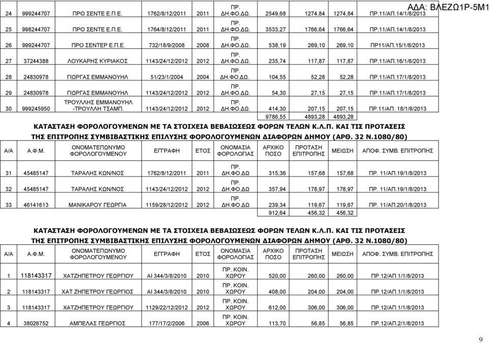 ΓΙΩΡΓΑΣ ΕΜΜΑΝΟΥΗΛ 51/23/1/2004 2004 29 24830978 ΓΙΩΡΓΑΣ ΕΜΜΑΝΟΥΗΛ 1143/24/12/2012 2012 30 999245950 ΤΡΟΥΛΛΗΣ ΕΜΜΑΝΟΥΗΛ -ΤΡΟΥΛΛΗ ΤΣΑΜΠ. 1143/24/12/2012 2012 ΔΗ.ΦΟ.ΔΩ. 2549,68 1274,84 1274,84 11/ΑΠ.
