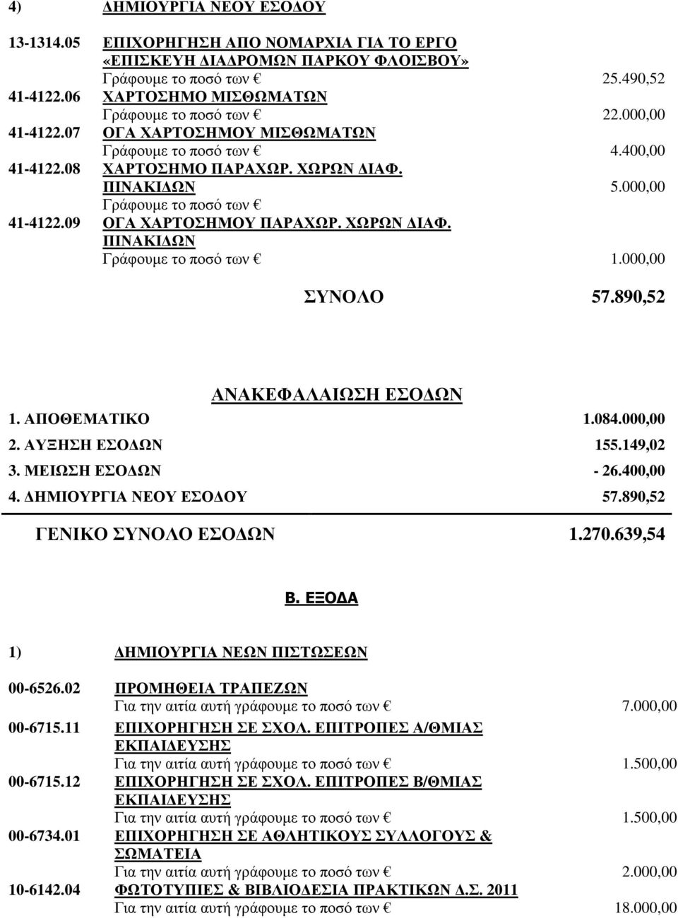 000,00 ΣΥΝΟΛΟ 57.890,52 ΑΝΑΚΕΦΑΛΑΙΩΣΗ ΕΣΟ ΩΝ 1. ΑΠΟΘΕΜΑΤΙΚΟ 1.084.000,00 2. ΑΥΞΗΣΗ ΕΣΟ ΩΝ 155.149,02 3. ΜΕΙΩΣΗ ΕΣΟ ΩΝ - 26.400,00 4. ΗΜΙΟΥΡΓΙΑ ΝΕΟΥ ΕΣΟ ΟΥ 57.890,52 ΓΕΝΙΚΟ ΣΥΝΟΛΟ ΕΣΟ ΩΝ 1.270.