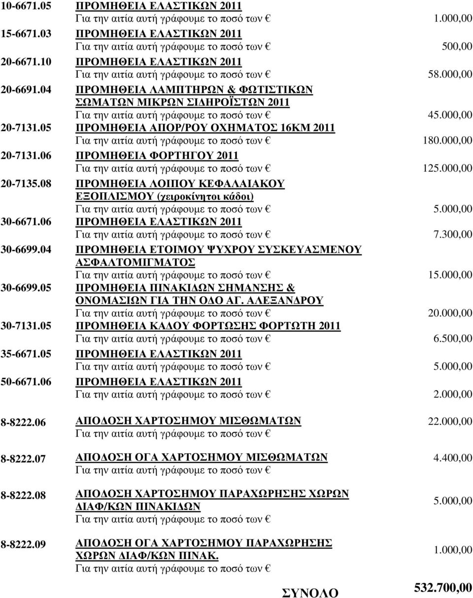 000,00 20-7131.05 ΠΡΟΜΗΘΕΙΑ ΑΠΟΡ/ΡΟΥ ΟΧΗΜΑΤΟΣ 16ΚΜ 2011 Για την αιτία αυτή γράφουµε το ποσό των 180.000,00 20-7131.06 ΠΡΟΜΗΘΕΙΑ ΦΟΡΤΗΓΟΥ 2011 Για την αιτία αυτή γράφουµε το ποσό των 125.