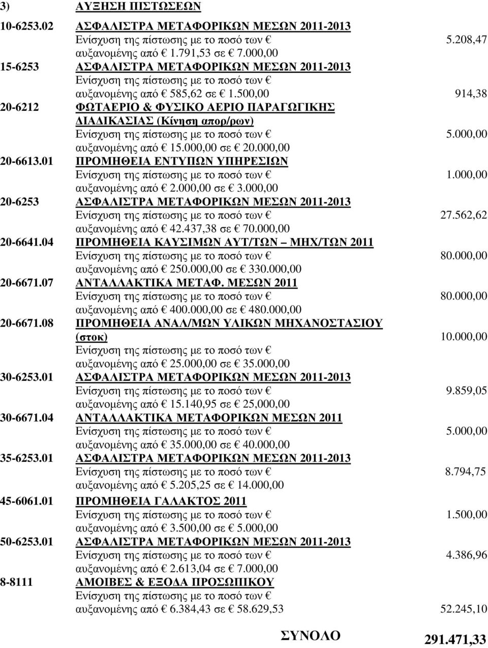 000,00 20-6253 ΑΣΦΑΛΙΣΤΡΑ ΜΕΤΑΦΟΡΙΚΩΝ ΜΕΣΩΝ 2011-2013 αυξανοµένης από 42.437,38 σε 70.000,00 20-6641.04 ΠΡΟΜΗΘΕΙΑ ΚΑΥΣΙΜΩΝ ΑΥΤ/ΤΩΝ ΜΗΧ/ΤΩΝ 2011 αυξανοµένης από 250.000,00 σε 330.000,00 20-6671.