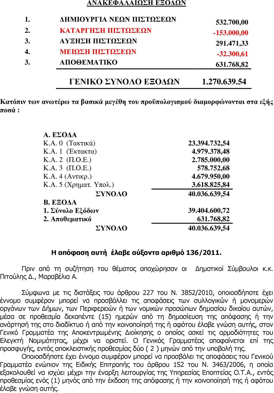 Α. 2 (Π.Ο.Ε.) 2.785.000,00 Κ.Α. 3 (Π.Ο.Ε.) 578.752,68 Κ.Α. 4 (Αντικρ.) 4.679.950,00 Κ.Α. 5 (Χρηµατ. Υπολ.) 3.618.825,84 ΣΥΝΟΛΟ 40.036.639,54 Β. ΕΞΟ Α 1. Σύνολο Εξόδων 39.404.600,72 2. Αποθεµατικό 631.