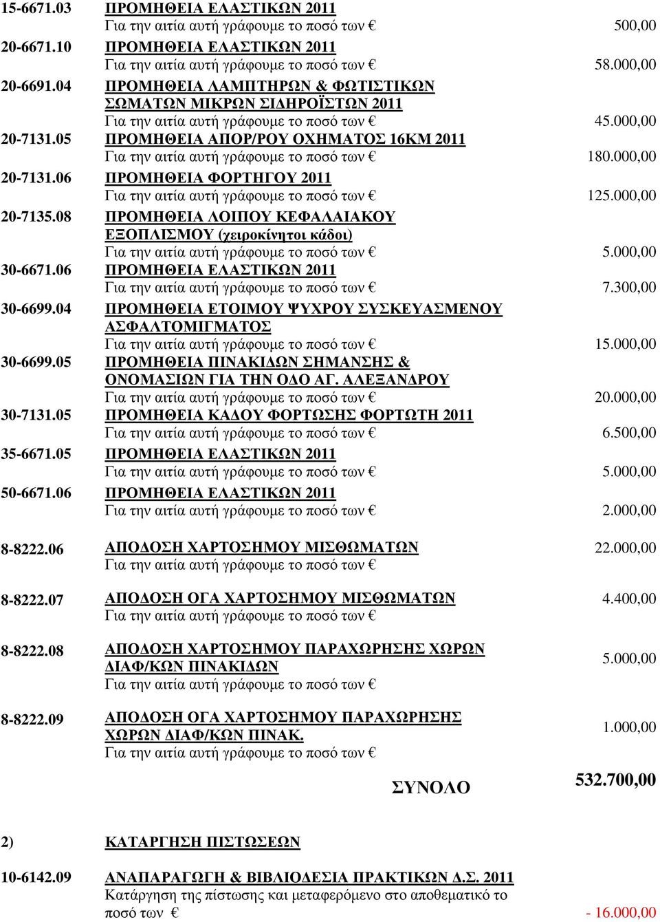 05 ΠΡΟΜΗΘΕΙΑ ΑΠΟΡ/ΡΟΥ ΟΧΗΜΑΤΟΣ 16ΚΜ 2011 Για την αιτία αυτή γράφουµε το ποσό των 180.000,00 20-7131.06 ΠΡΟΜΗΘΕΙΑ ΦΟΡΤΗΓΟΥ 2011 Για την αιτία αυτή γράφουµε το ποσό των 125.000,00 20-7135.