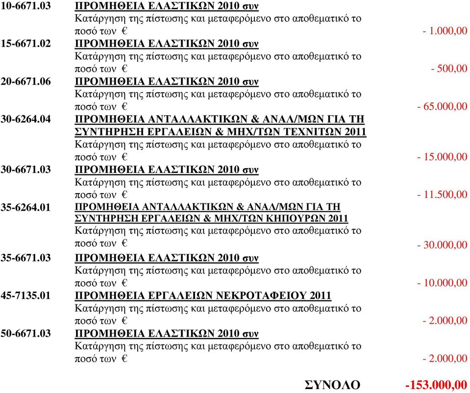 000,00 30-6671.03 ΠΡΟΜΗΘΕΙΑ ΕΛΑΣΤΙΚΩΝ 2010 συν ποσό των - 11.500,00 35-6264.