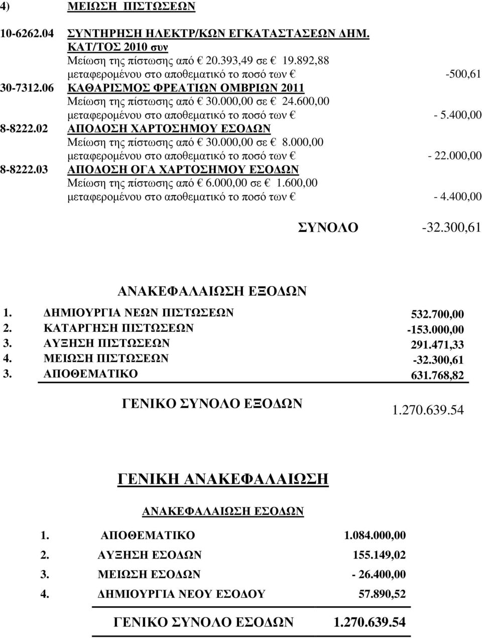 000,00 σε 8.000,00 µεταφεροµένου στο αποθεµατικό το ποσό των - 22.000,00 8-8222.03 ΑΠΟ ΟΣΗ ΟΓΑ ΧΑΡΤΟΣΗΜΟΥ ΕΣΟ ΩΝ Μείωση της πίστωσης από 6.000,00 σε 1.