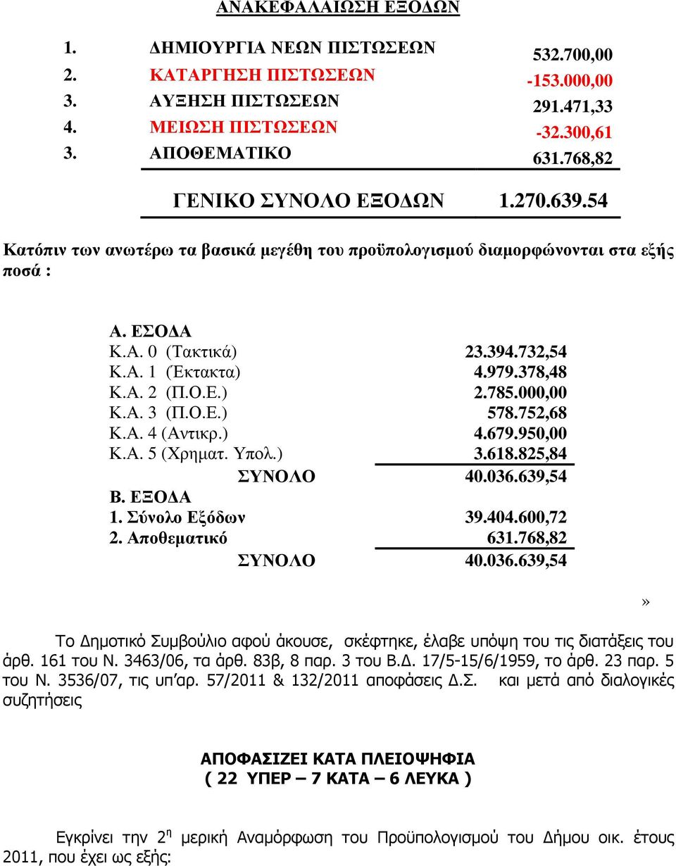 Α. 2 (Π.Ο.Ε.) 2.785.000,00 Κ.Α. 3 (Π.Ο.Ε.) 578.752,68 Κ.Α. 4 (Αντικρ.) 4.679.950,00 Κ.Α. 5 (Χρηµατ. Υπολ.) 3.618.825,84 ΣΥΝΟΛΟ 40.036.639,54 Β. ΕΞΟ Α 1. Σύνολο Εξόδων 39.404.600,72 2. Αποθεµατικό 631.