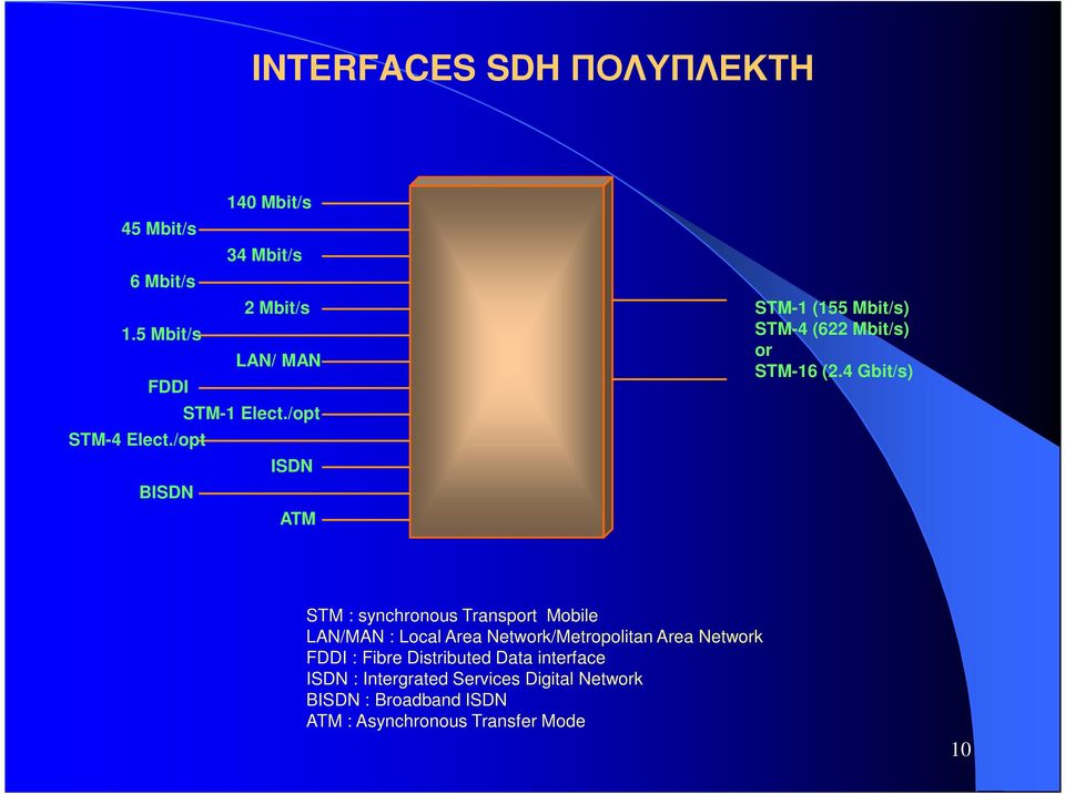 /opt ISDN BISDN ATM STM-1 (155 Mbit/s) STM-4 (622 Mbit/s) or STM-16 (2.