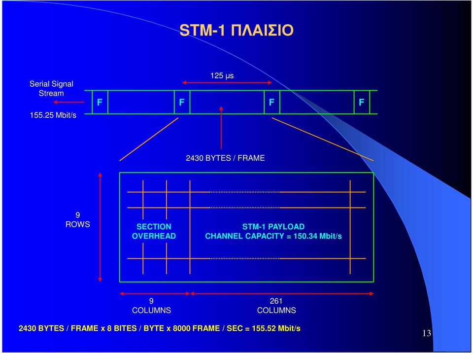 OVERHEAD STM-1 PAYLOAD CHANNEL CAPACITY = 150.