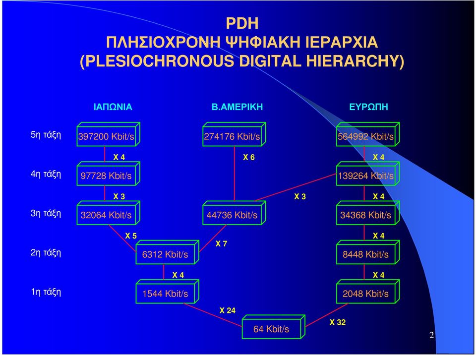 97728 Kbit/s Χ 3 Χ 3 139264 Kbit/s Χ 4 3η τάξη 32064 Kbit/s 44736 Kbit/s 34368 Kbit/s 2η