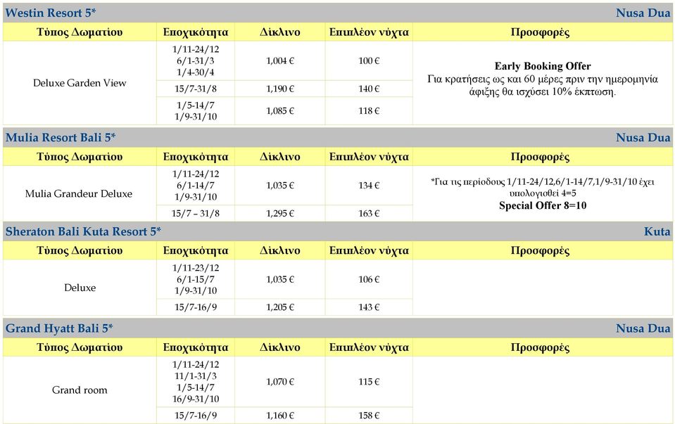 Mulia Grandeur Sheraton Bali Kuta Resort 5* 1/11-24/12 1,035 134 15/7 31/8 1,295 163 *Για τις περίοδους 1/11-24/12,, έχει