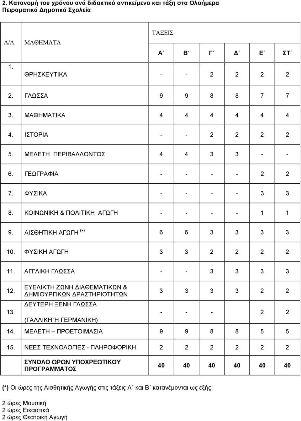 ΑΙΣΘΗΤΙΚΗ ΑΓΩΓΗ ( ) 6 6 3 3 3 3 10. ΦΥΣΙΚΗ ΑΓΩΓΗ 3 3 2 2 2 2 11. ΑΓΓΛΙΚΗ ΓΛΩΣΣΑ - - 3 3 3 3 12. 13.