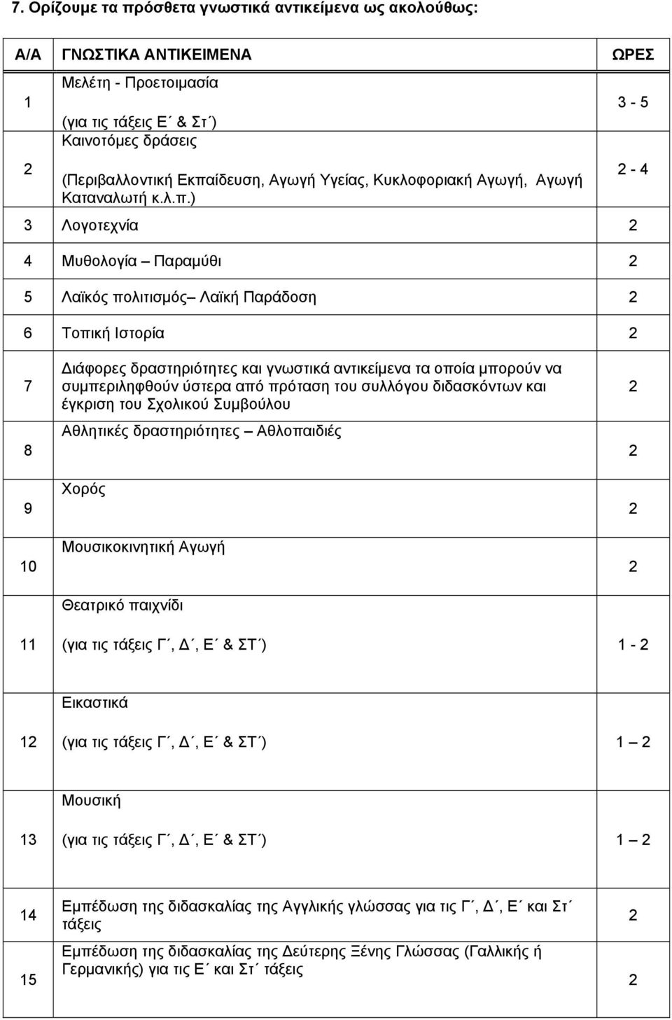 ) 3 Λογοτεχνία 2 4 Μυθολογία Παραμύθι 2 5 Λαϊκός πολιτισμός Λαϊκή Παράδοση 2 6 Τοπική Ιστορία 2 3-5 2-4 7 8 9 10 Διάφορες δραστηριότητες και γνωστικά αντικείμενα τα οποία μπορούν να συμπεριληφθούν