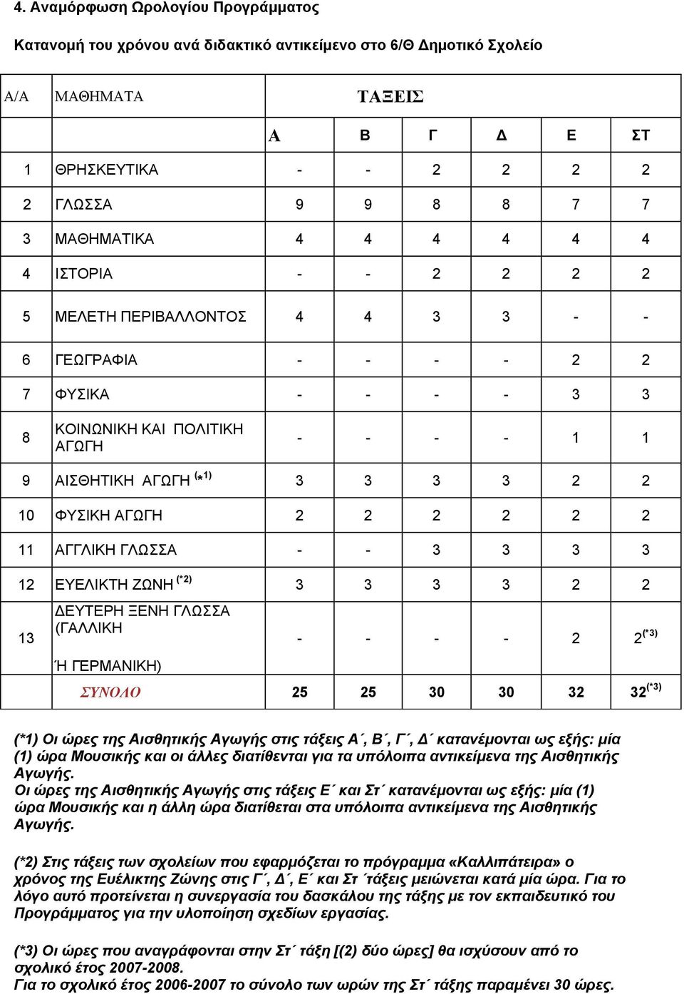 3 2 2 10 ΦΥΣΙΚΗ ΑΓΩΓΗ 2 2 2 2 2 2 11 ΑΓΓΛΙΚΗ ΓΛΩΣΣΑ - - 3 3 3 3 12 ΕΥΕΛΙΚΤΗ ΖΩΝΗ (*2) 3 3 3 3 2 2 13 ΔΕΥΤΕΡΗ ΞΕΝΗ ΓΛΩΣΣΑ (ΓΑΛΛΙΚΗ Ή ΓΕΡΜΑΝΙΚΗ) - - - - 2 2 (*3) ΣΥΝΟΛΟ 25 25 30 30 32 32 (*3) (*1) Οι