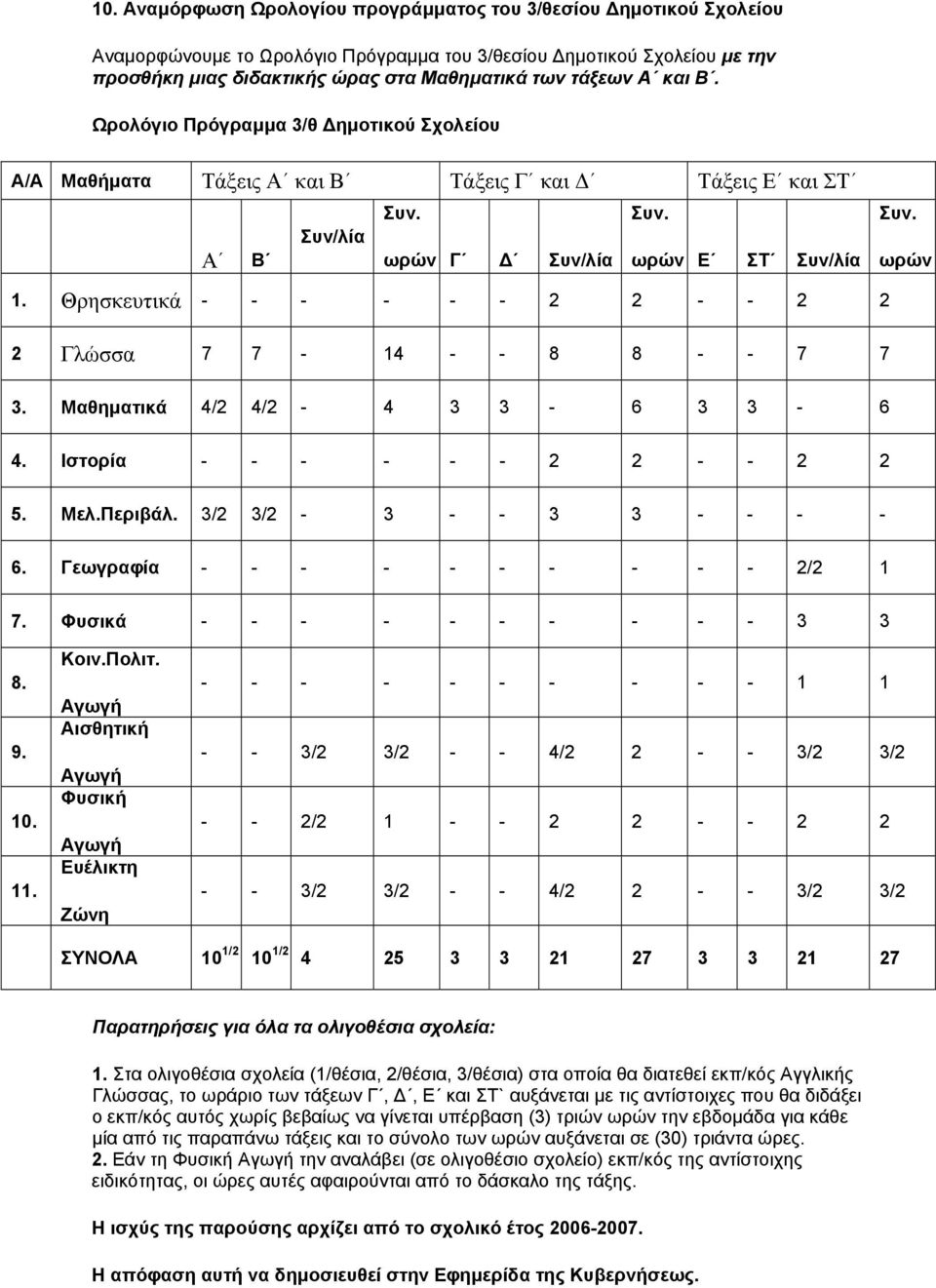 Θρησκευτικά - - - - - - 2 2 - - 2 2 2 Γλώσσα 7 7-14 - - 8 8 - - 7 7 3. Μαθηματικά 4/2 4/2-4 3 3-6 3 3-6 4. Ιστορία - - - - - - 2 2 - - 2 2 5. Μελ.Περιβάλ. 3/2 3/2-3 - - 3 3 - - - - 6.