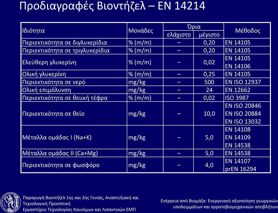 ISO 12937 Ολική επιμόλυνση mg/kg 24 EN 12662 Περιεκτικότητα σε θειική τέφρα % (m/m) 0,02 ISO 3987 Περιεκτικότητα σε θείο mg/kg 10,0 EN ISO 20846 EN ISO 20884 EN