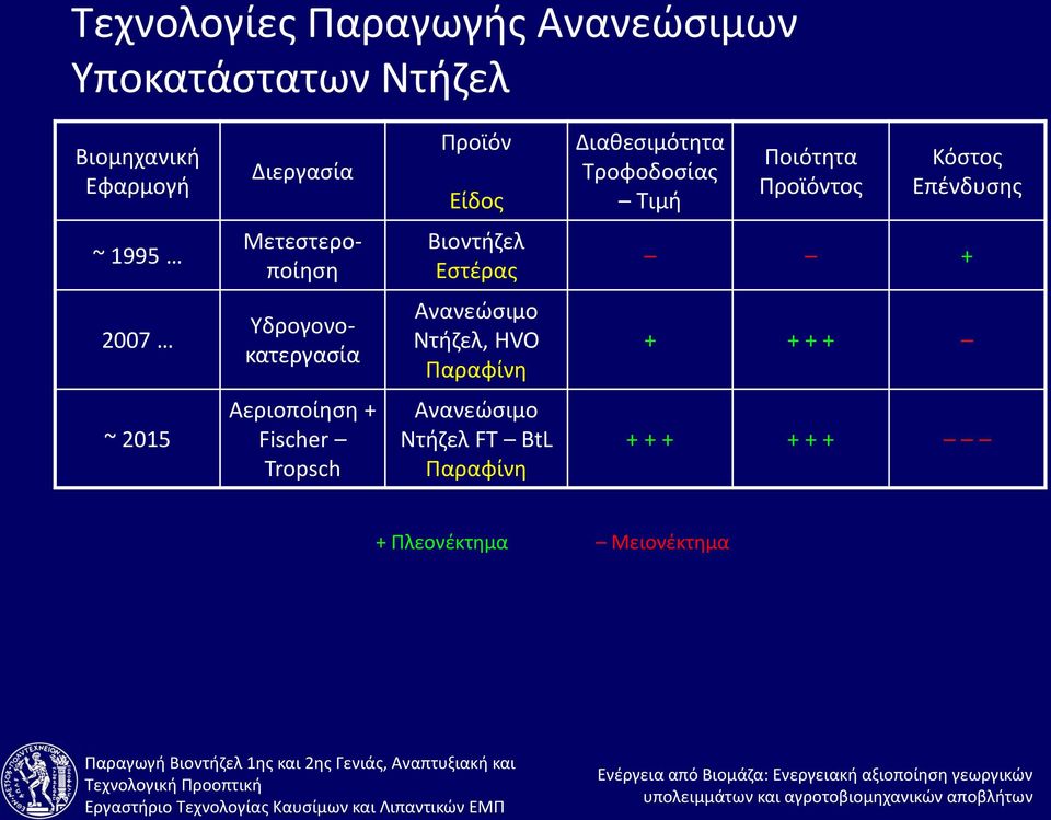 Βιοντήζελ Εστέρας + 2007 Υδρογονοκατεργασία Ανανεώσιμο Ντήζελ, HVO Παραφίνη + + + + ~ 2015