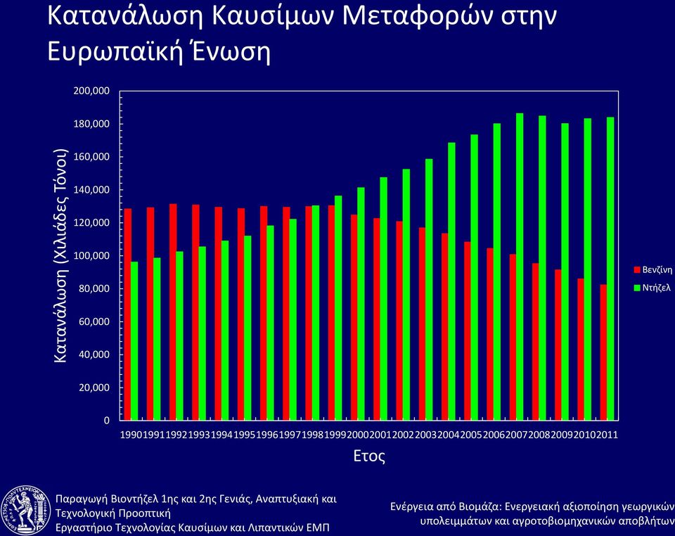 80,000 Βενζίνη Ντήζελ 60,000 40,000 20,000 0