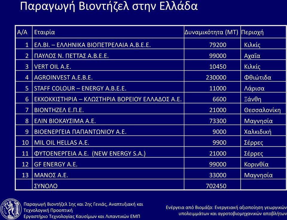 Π.Ε. 21000 Θεσσαλονίκη 8 ΕΛΙΝ ΒΙΟΚΑΥΣΙΜΑ Α.Ε. 73300 Μαγνησία 9 ΒΙΟΕΝΕΡΓΕΙΑ ΠΑΠΑΝΤΩΝΙΟΥ Α.Ε. 9000 Χαλκιδική 10 MIL OIL HELLAS Α.Ε. 9900 Σέρρες 11 ΦΥΤΟΕΝΕΡΓΕΙΑ Α.