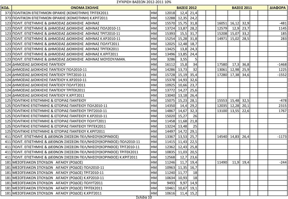 ΕΠΙΣΤΗΜΗΣ & ΔΗΜΟΣΙΑΣ ΔΙΟΙΚΗΣΗΣ ΑΘΗΝΑΣ ΤΡΙΤ2010-11 ΗΜ. 15393 15,5 31,7 15208 15,07 33,2 185 123 ΠΟΛΙΤ. ΕΠΙΣΤΗΜΗΣ & ΔΗΜΟΣΙΑΣ ΔΙΟΙΚΗΣΗΣ ΑΘΗΝΑΣ Κ.ΚΡ2010-11 ΗΜ.