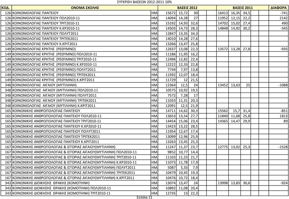 12847 13,35 34,3 126 ΚΟΙΝΩΝΙΟΛΟΓΙΑΣ ΠΑΝΤΕΙΟΥ ΤΡΙΤΕΚ2011 ΗΜ. 14010 14,28 27,6 126 ΚΟΙΝΩΝΙΟΛΟΓΙΑΣ ΠΑΝΤΕΙΟΥ Κ.ΚΡΙΤ2011 ΗΜ. 13266 13,47 25,8 149 ΚΟΙΝΩΝΙΟΛΟΓΙΑΣ ΚΡΗΤΗΣ (ΡΕΘΥΜΝΟ) ΗΜ.